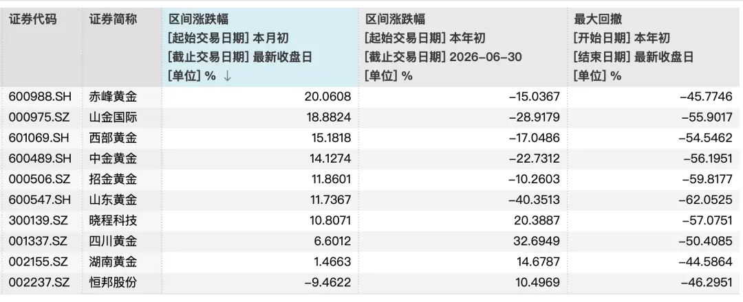 金价反弹,9只黄金股月内飘红