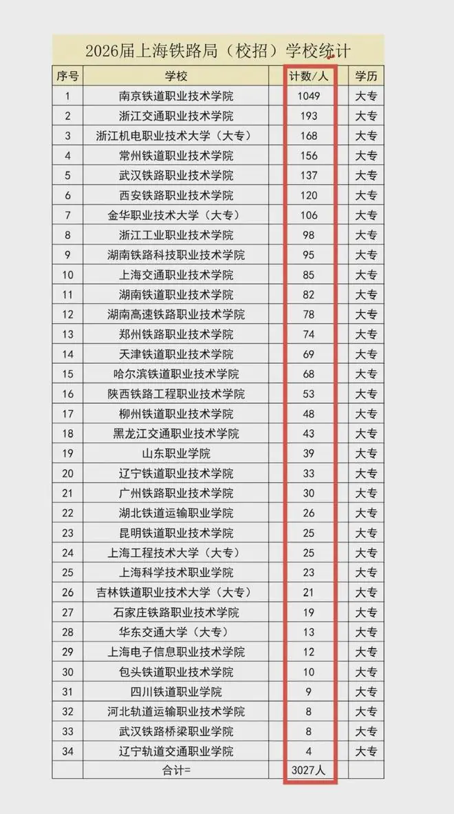 2026届上海铁路局校招3027人,南铁成最大赢家,全国34所职院上榜