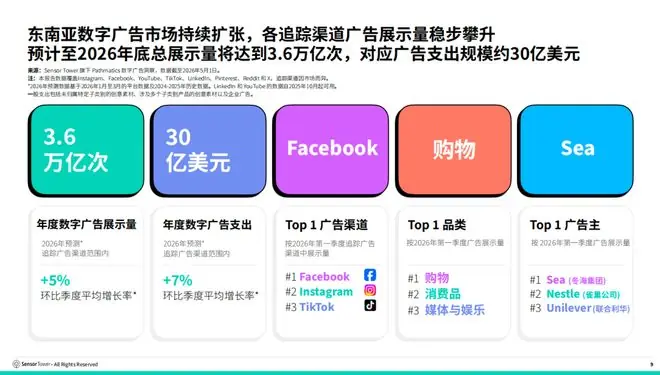 Sensor Tower：东南亚数字广告市场正持续扩张 预计今年底数字广告支出将突破30亿美元