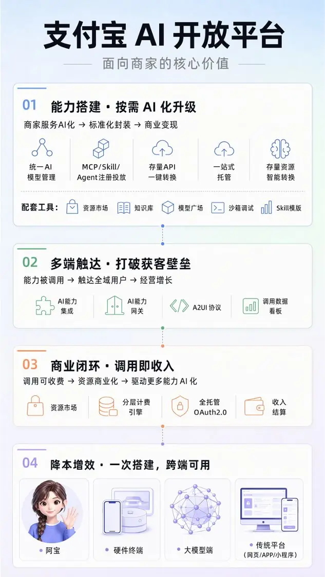 支付宝AI开放平台上线,商家可通过阿宝接入手机、车机、AI眼镜