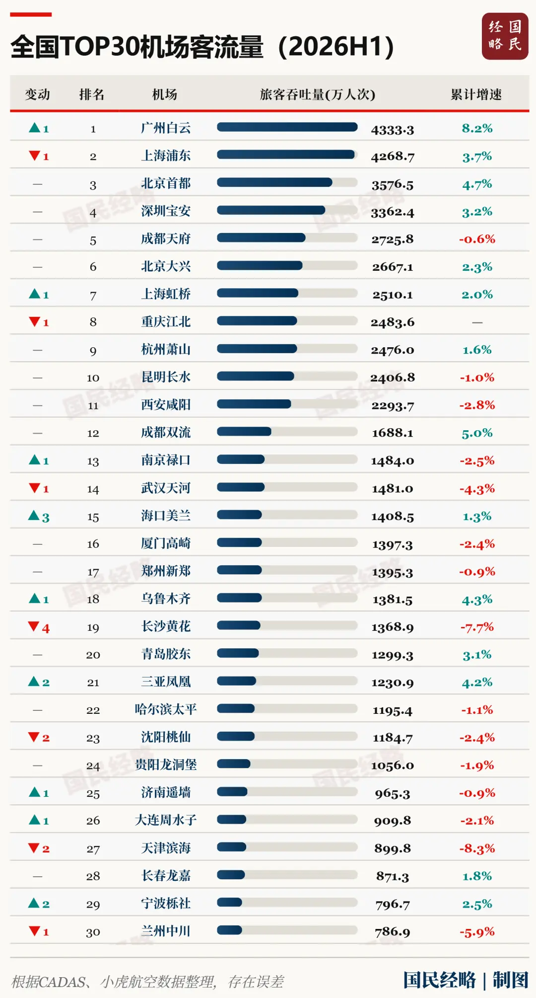 中国第一机场,又变了