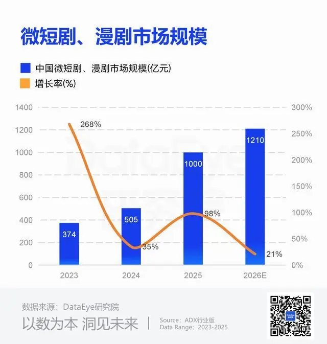 半年7部爆款,2部播放破20亿!短剧“精品化”有标准答案吗?
