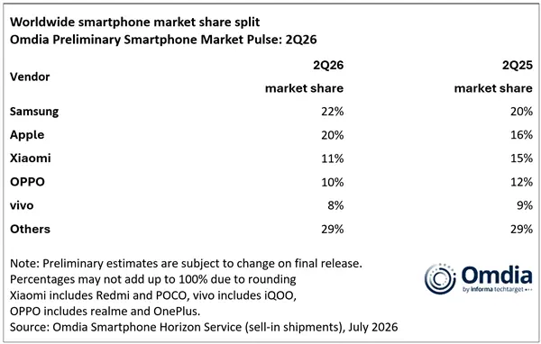苹果2026年Q2全球智能手机份额冲至20%:创同期新高 全靠iPhone 17不涨价