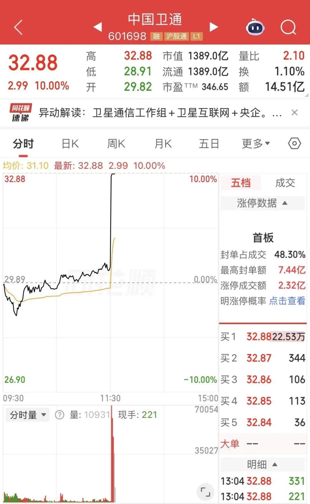 历史性突破,现场画面来了,A股午后涨停潮