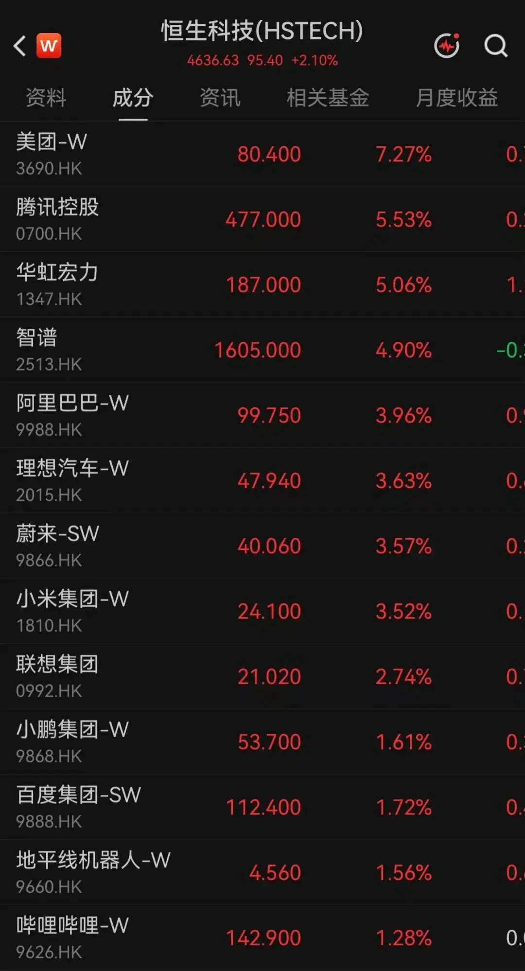 阿里、腾讯、美团、小米,集体大涨