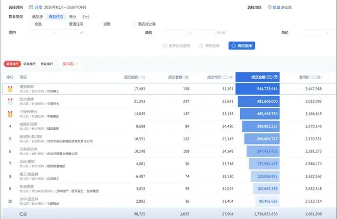 建工璟贤瑞庭半年网签5.45亿元,薛伟杀出重围拿下房山销冠