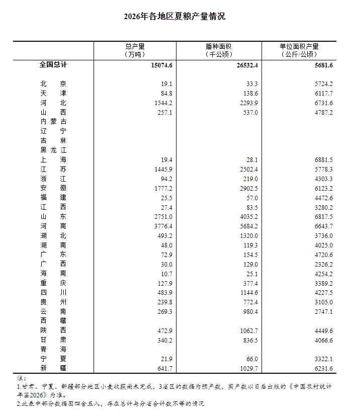 国家统计局关于2026年夏粮产量数据的公告