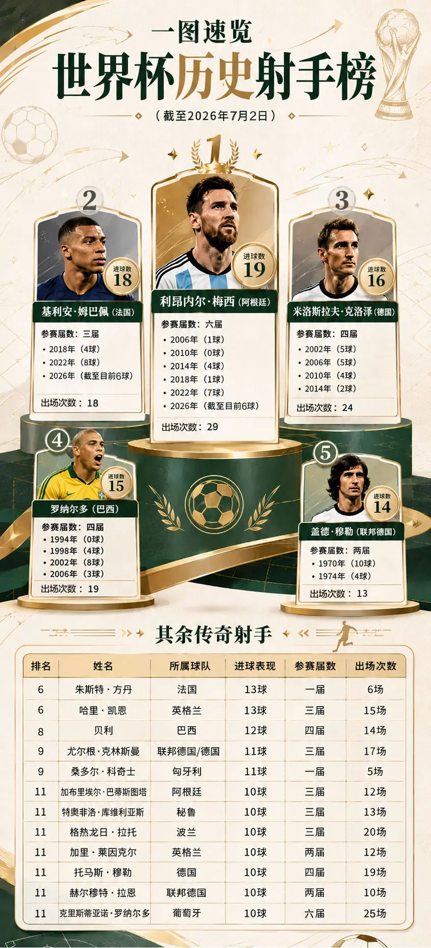 一图速览|凯恩再添两球 升至世界杯历史射手榜第六