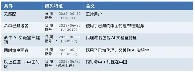 Claude Code 隐写术曝光:你的 AI 编程助手,在背后标记了你