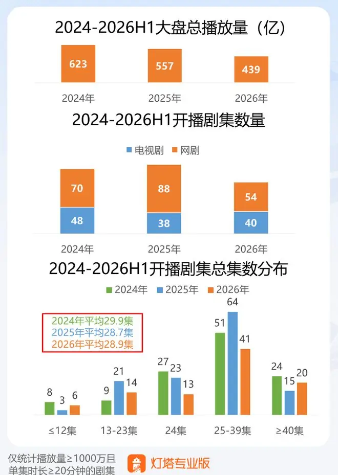 数读长剧上半年:“跛脚”的爆款、进击的“慢剧”