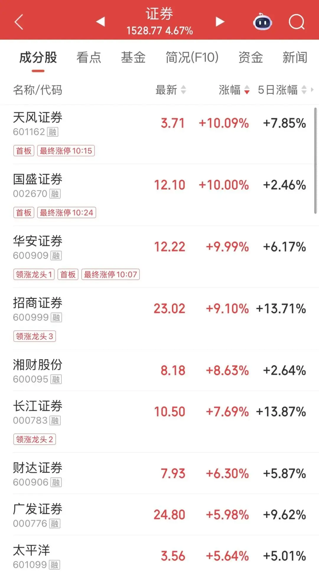 2000亿券商龙头,冲击涨停