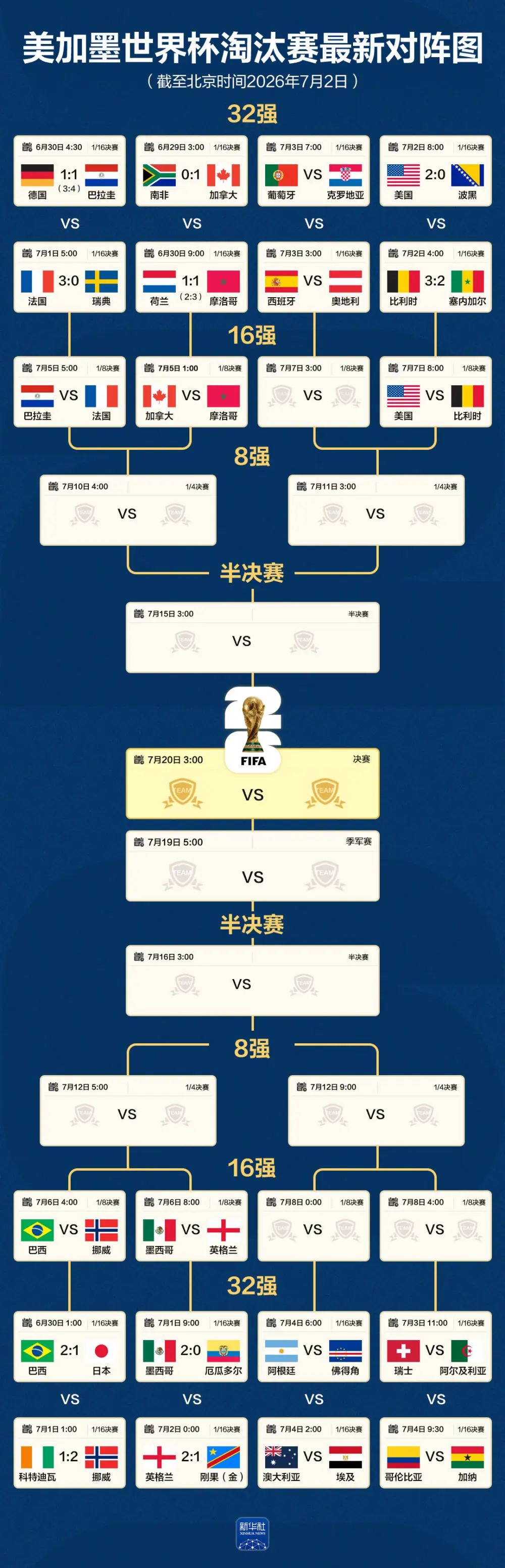一图速览丨世界杯最新对阵图:16强已确定10席