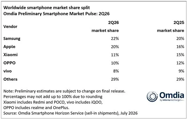 苹果2026年Q2全球智能手机份额冲至20%:创同期新高 全靠iPhone 17不涨价