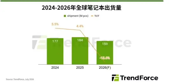 TrendForce:MacBook 涨价,2026全球笔记本出货量或同比下滑 13.6%
