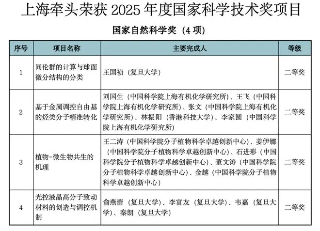 2025年度国家科学技术奖揭晓,上海获奖数量创历年新高
