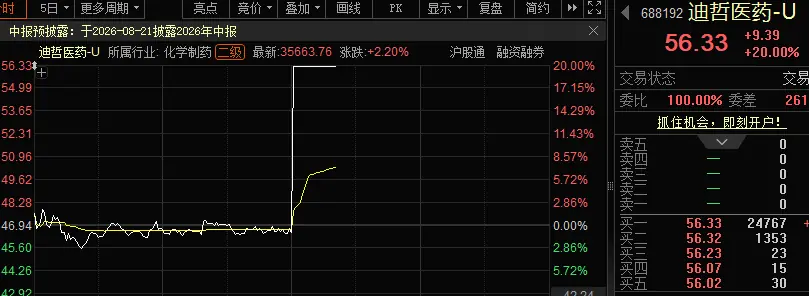 午后直线涨停，创新药龙头签大单