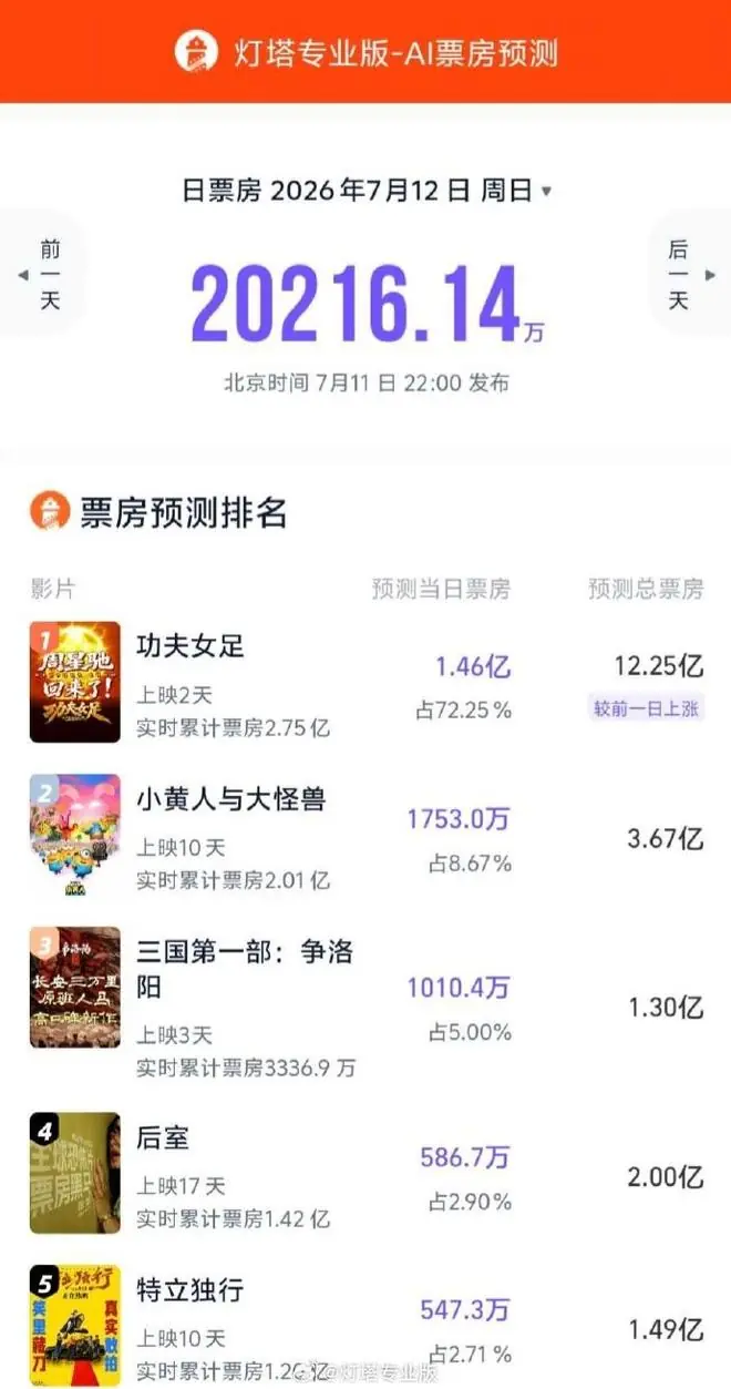 灯塔:《功夫女足》票房预测上调至超12亿元