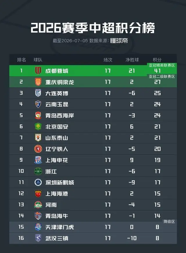 中超积分榜：泰山下降3名至第7，津门虎摆脱垫底位置