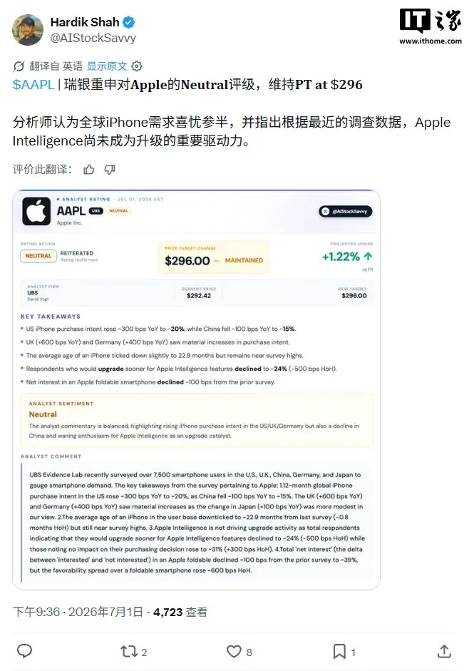 瑞银调查称24%受访者愿为Siri AI提前换机苹果iPhone