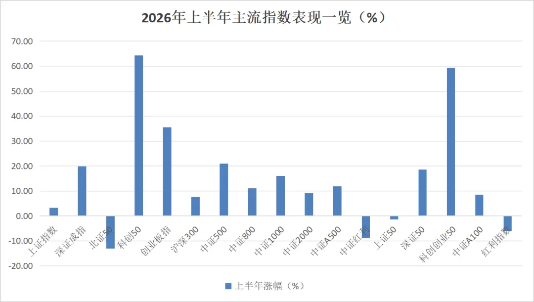 半程收官,公募交出答卷:翻倍基超240只,最牛涨超183%