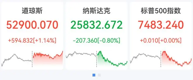 道指涨近600点创新高,芯片股大跌,闪迪重挫超14%,热门中概股普跌,霸王茶姬跌逾8%