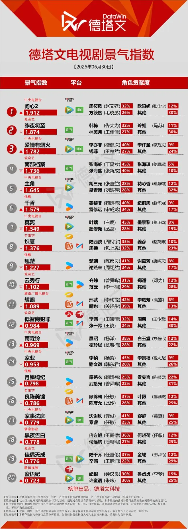 《南部档案》高热收官,侯明昊虞书欣《念相思》开机路透丨长剧日报