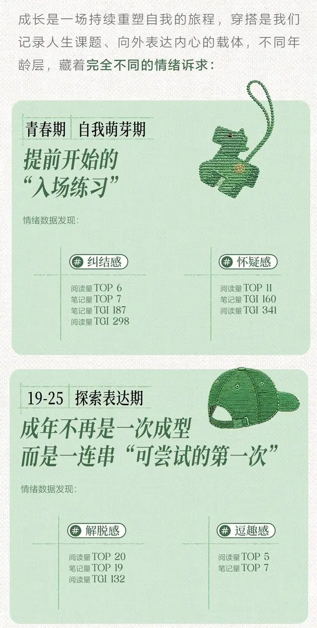 平台数据:小红书服饰内容互动趋势