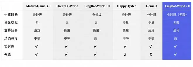 无限世界、实时交互,蚂蚁灵波开源LingBot-World 2.0世界模型