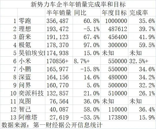 新能源渗透率站稳60%,却仅有一家新势力完成半年度KPI