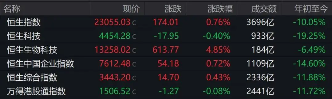 港股收评:恒指涨,恒科午后转跌,汽车、医药、有色上涨