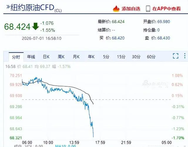 油价暴跌预警:92号每升降0.66元,全面重回7元时代