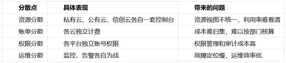 信创云与私有云并存,多云管理平台怎么落地