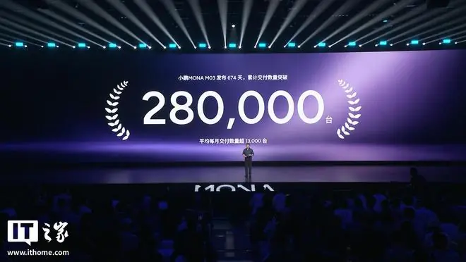 何小鹏:小鹏MONA M03累计交付量突破28万台