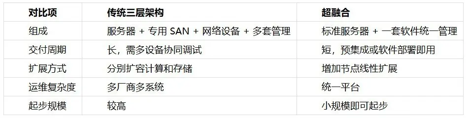 超融合一体机怎么选?企业超融合选型指南(2026)