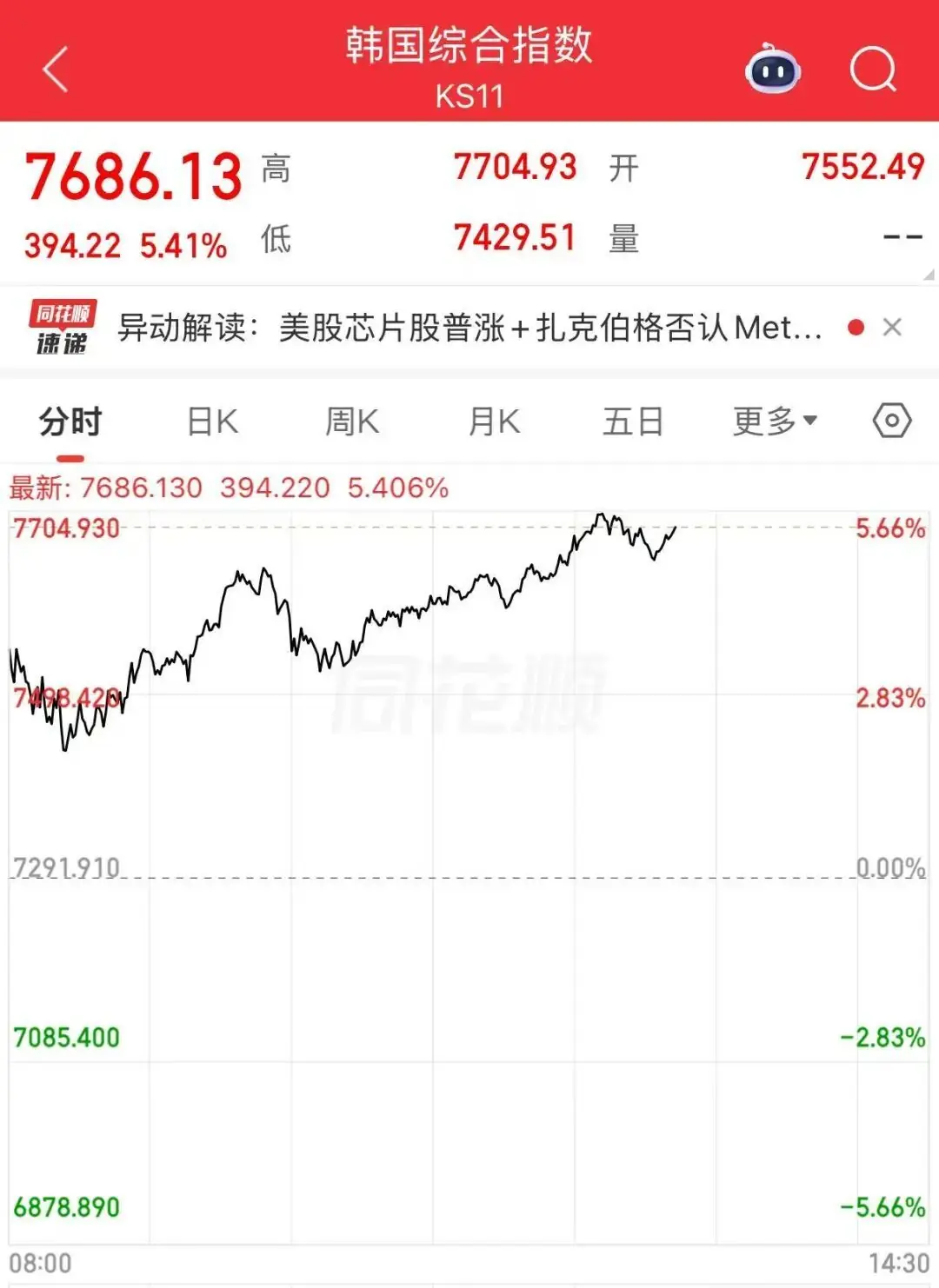 韩股熔断，存储芯片巨头，大涨