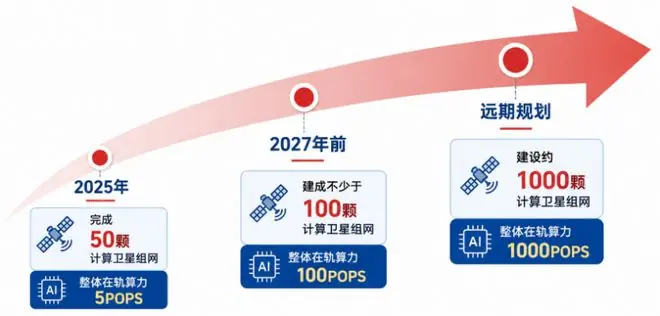 三体计算星座阶段性建设规划