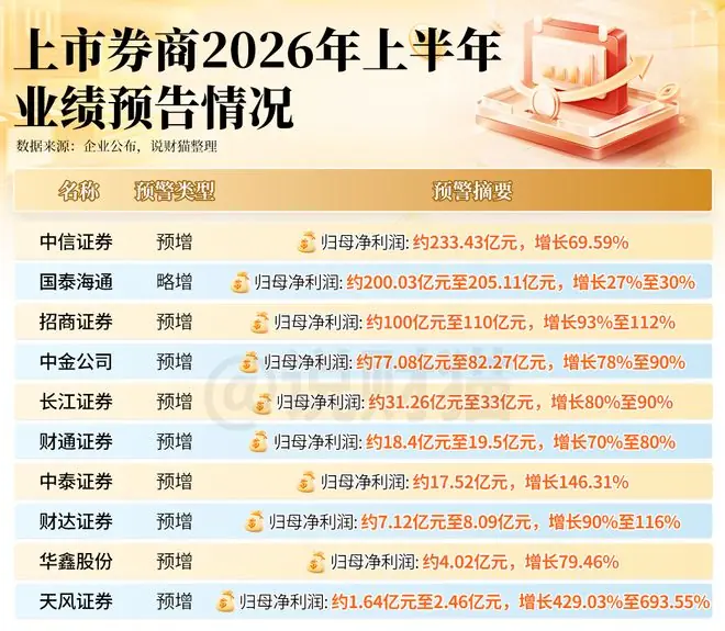 散户们!你们知道上半年,券商有多赚钱吗