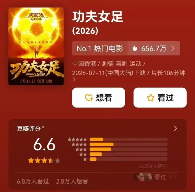 周星驰《功夫女足》豆瓣开分6.6分,6万余人参与评分,17%网友给五星好评,8.6%只打一星;该片实时票房达3.2亿,预测总票房上调至18.65亿