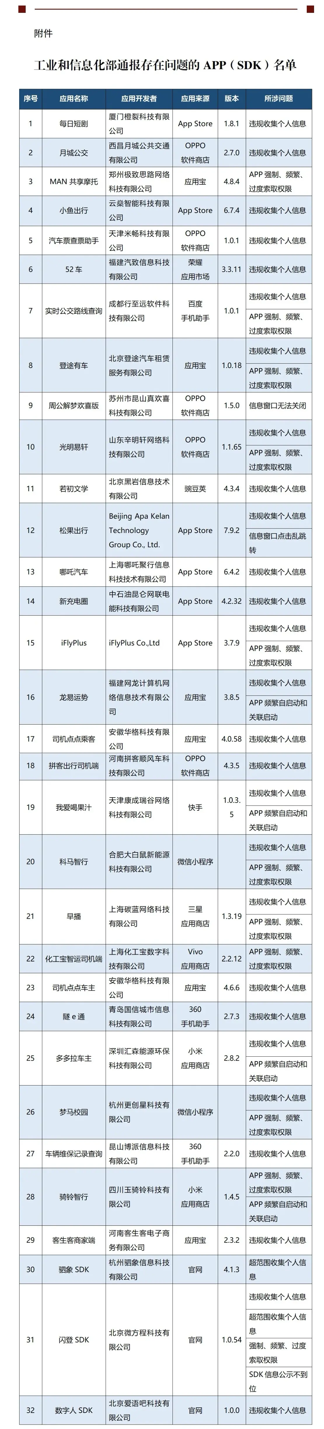 违规收集个人信息、过度索取权限……这32款APP及SDK被通报