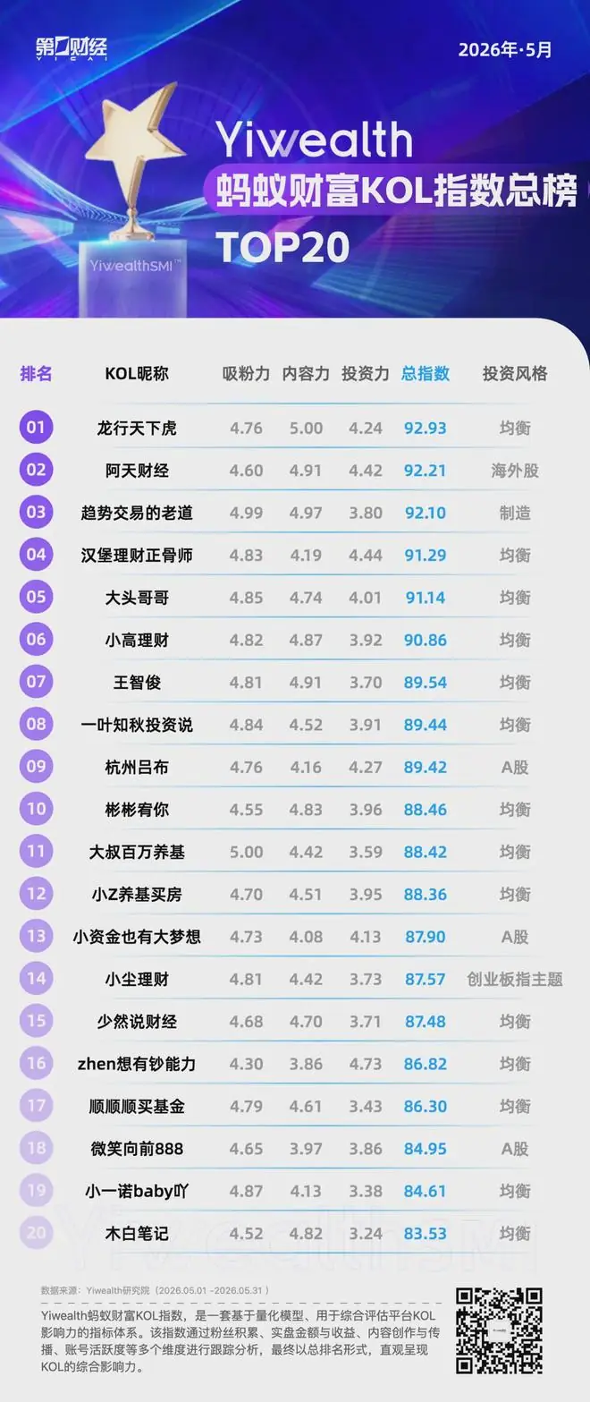 YiwealthSMI｜KOL榜单指数升级！这些KOL 5月增粉强劲！