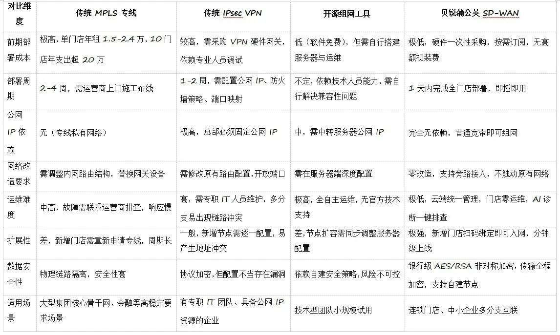 连锁药店异地组网方案选择:蒲公英SD-WAN替代专线轻量化选择