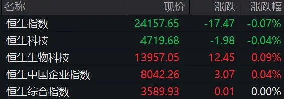 港股半导体、黄金股集体下跌,兆易创新跌近12%