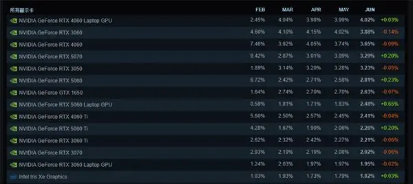 Steam 6月软硬件调查报告发布:RTX4060/3060仍是主流