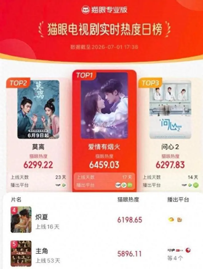 17集悬疑剧接档《爱情有烟火》，阵容不错有爆款潜质
