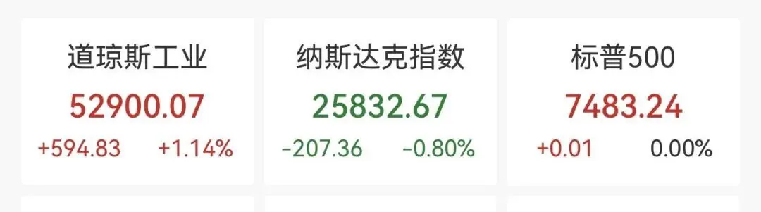 冰火两重天,道指创新高,芯片股拖累纳指,闪迪重挫14.13%