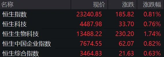 京东、快手、百度、腾讯、美团、网易，集体上涨