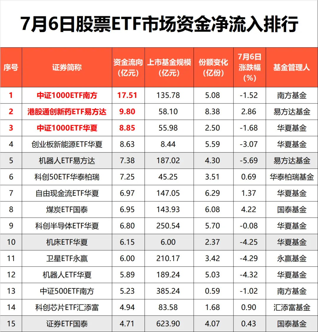股票ETF资金净流入超128亿元,半导体持续“吸金”