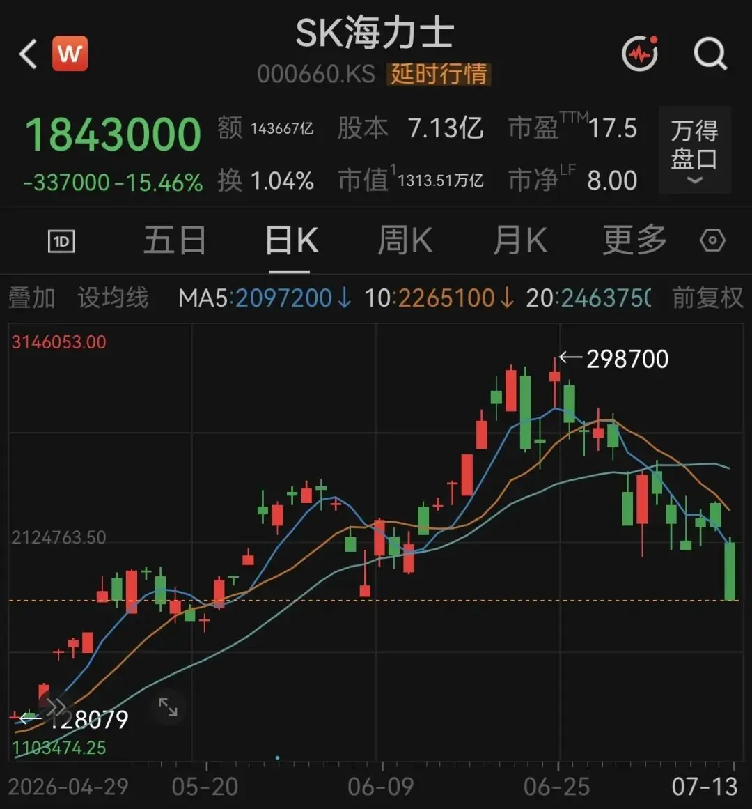 SK海力士收盘跌超15%,创最大跌幅纪录