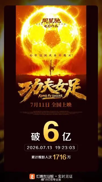 电影《功夫女足》总票房破6亿