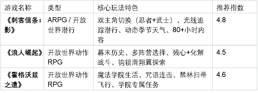 战斗系统有深度的3A游戏有哪些?三款开放世界佳作深度解析